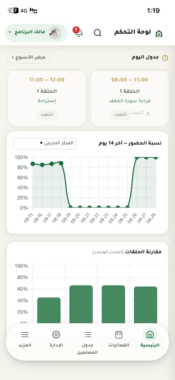 لوحة التحكم على الجوال: جدولُ اليوم ورسمُ نسبة الحضور لآخر أربعة عشر يوماً ومقارنةٌ بين الحلقات